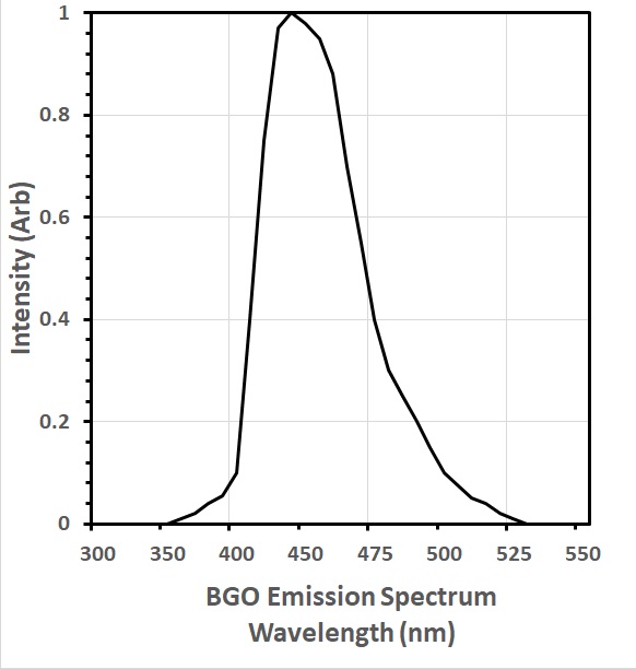 BGO Scintillator Emission Spectrum