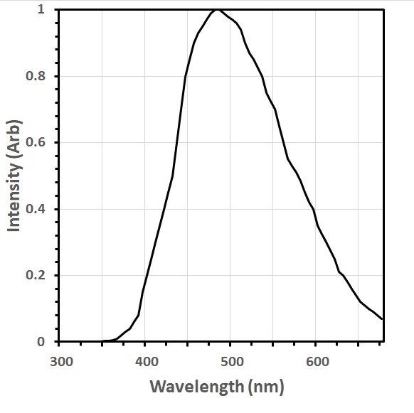CdWO4 Scintillator Emission Spectrum 