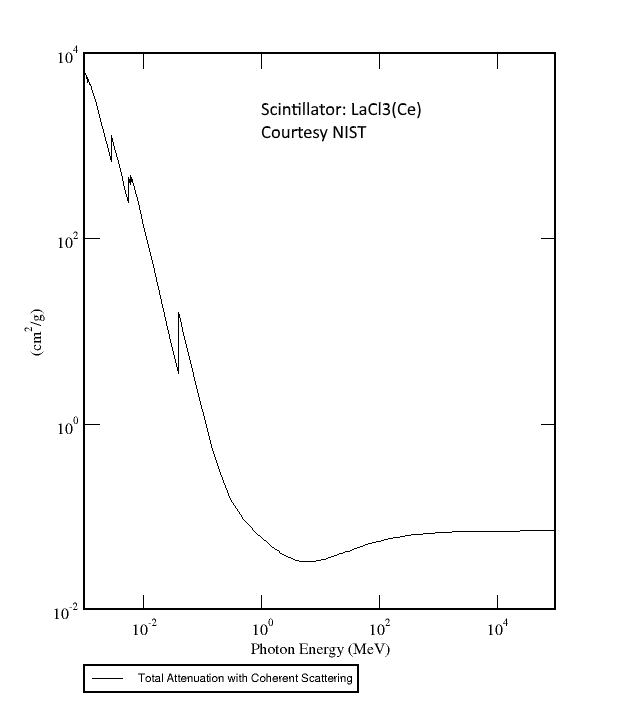 LaCl3(Ce) Mass Attenuation Coefficients
