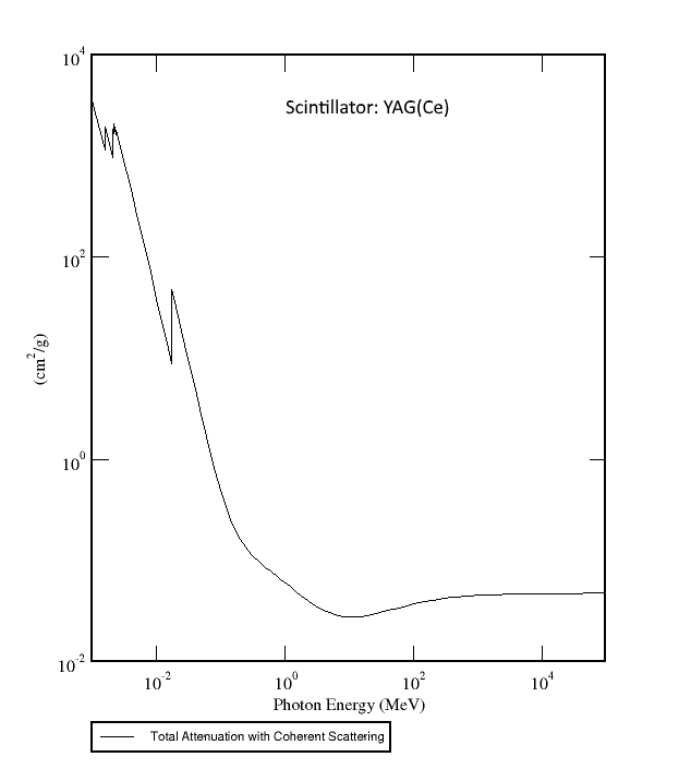 YAG(Ce) Scintillator Emission Spectrum 