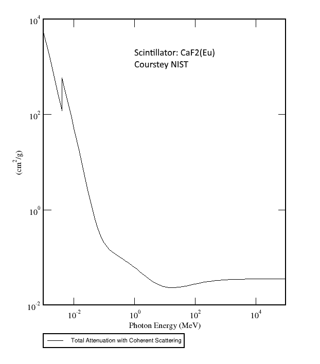 CaF2(Eu) Mass Attenuation Coefficients