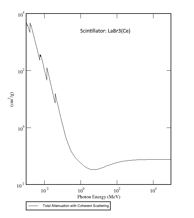 LaBr3(Ce) Mass Attenuation Coefficients