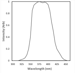 LaBr3(Ce) Scintillator Emission Spectrum