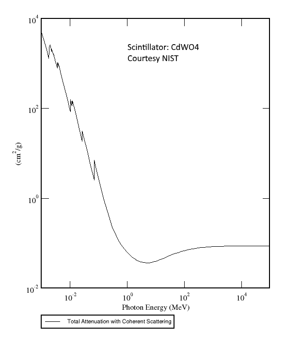 CdWO4 Mass Attenuation Coefficients