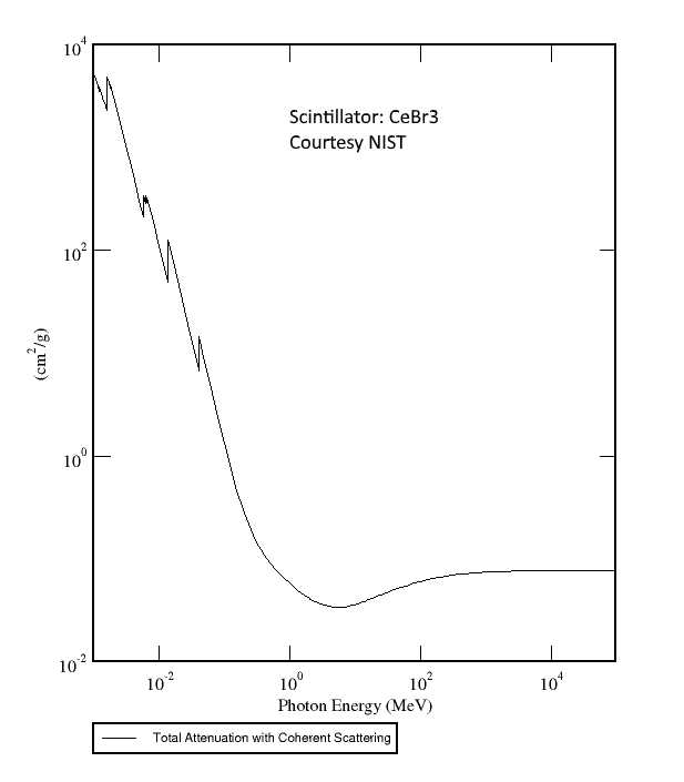 CeBr3 Mass Attenuation Coefficients