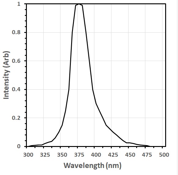 CeBr3 Scintillator Emission Spectrum 