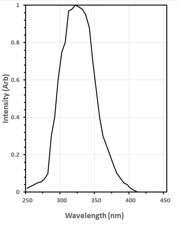 CeF3 Mass Attenuation Coefficients