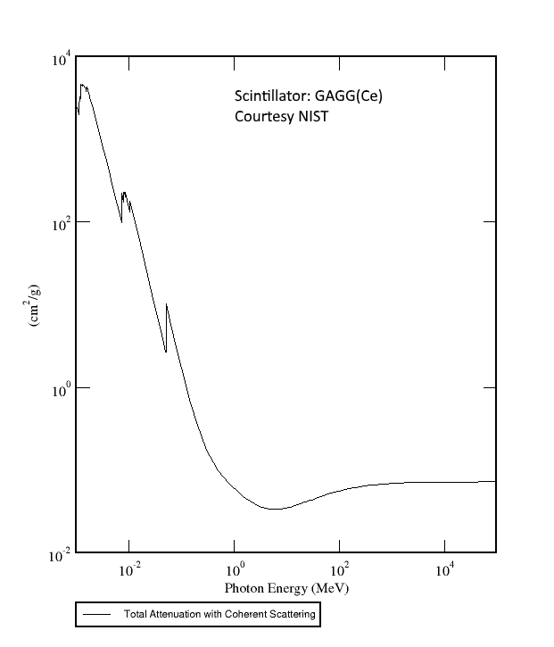 GAGG(Ce) Mass Attenuation Coefficients