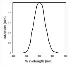 LaCl3(Ce) Scintillator Emission Spectrum 