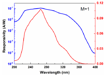 SiC APD Performance Characteristics 